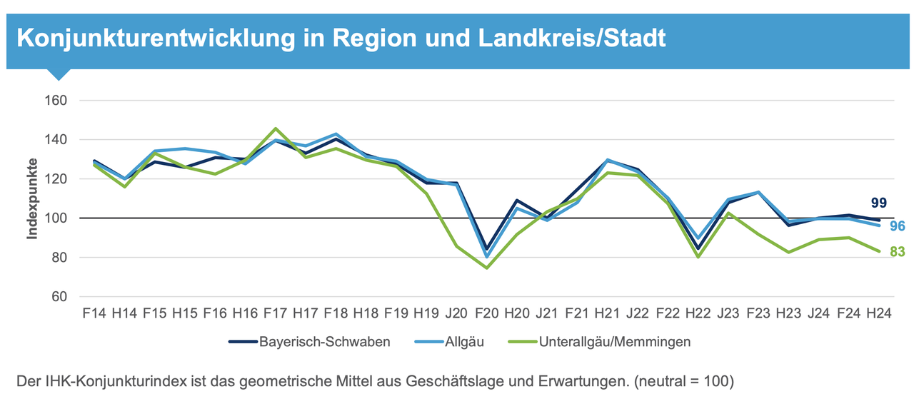 IHK Konjunkturumfrage Herbst 2024