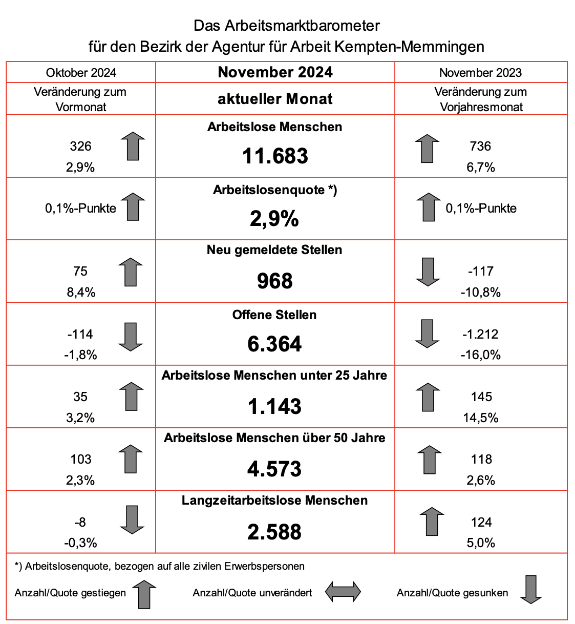 Agentur für Arbeit November 2024