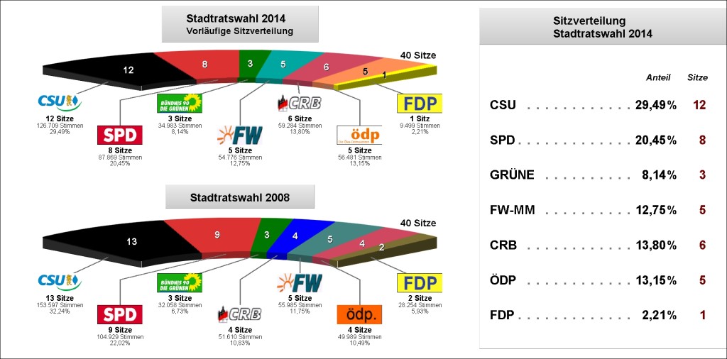 Stadtratswahl 2014_vorl. Sitzverteilung_ im Vergleich zu 2008_Grafik