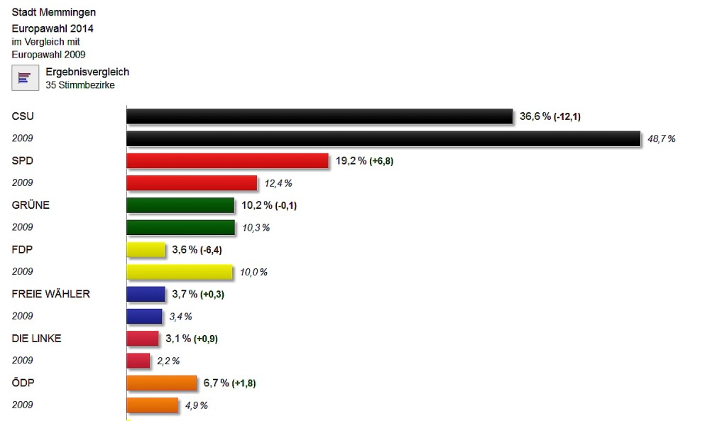 DIe TAbelle zeigt die Ergebnisse der